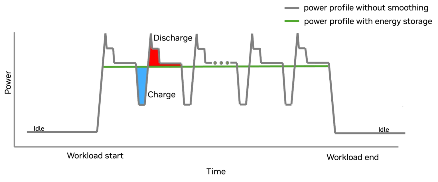 Figure 1 - Energy Storage Behavior https://developer.nvidia.com/blog/how-new-gb300-nvl72-features-providesteady-power-for-ai/ Higher Efficiency